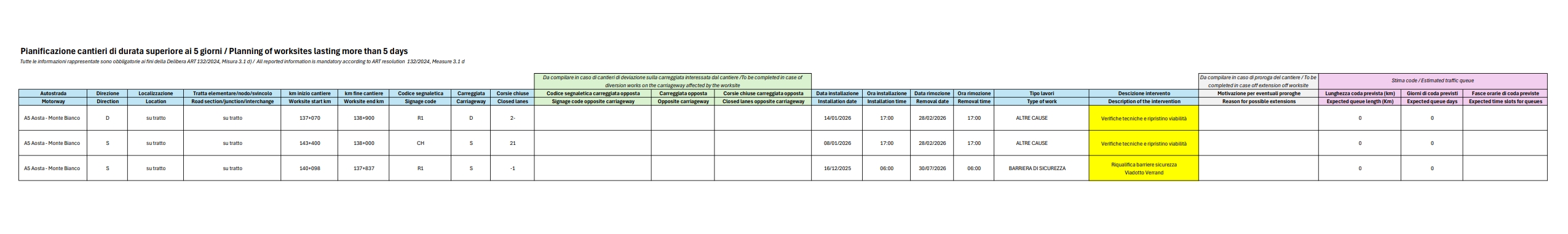 Pianificazione dei cantieri di durata superiore ai 5 giorni / Planning of worksites lasting more than 5 days - AGGIORNAMENTO DEL 5.02.2026